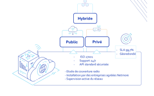 Image d'illustration de Offre de Connectivité en reséau public LoRaWAN pour Objects Connectés (IoT) 2/2 - Ouvrir en plein écran