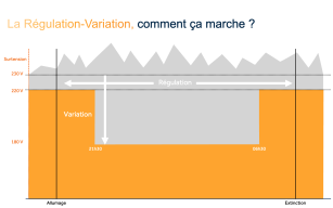Image d'illustration de Solutions de régulation-variation 2/3 - Ouvrir en plein écran