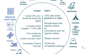 Image d'illustration de Plateforme de paiement multi-régies et de relation citoyenne 1/1 - Ouvrir en plein écran
