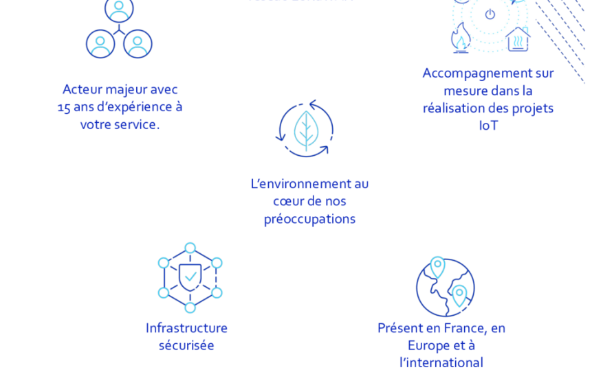 Image d'illustration de Offre de Connectivité en reséau public LoRaWAN pour Objects Connectés (IoT) 1/2 - Ouvrir en plein écran