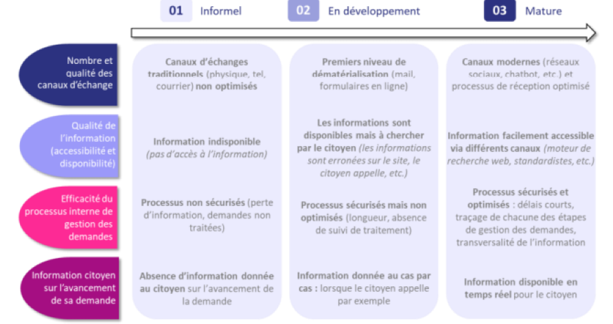 Image d'illustration de Modernisation de la gestion de la relation usagers (GRU) 2/3 - Ouvrir en plein écran