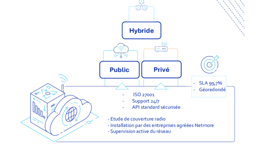 Image d'illustration de Offre de Connectivité en reséau public LoRaWAN pour Objects Connectés (IoT) 2/2 - Ouvrir en plein écran