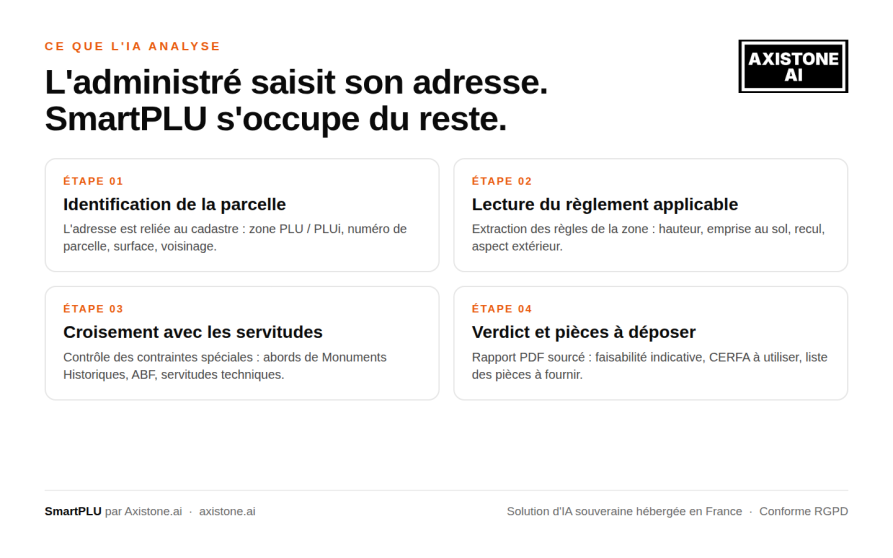 Image d'illustration de SmartPLU - l'assistant IA d'urbanisme pour les collectivités 2/5 - Ouvrir en plein écran