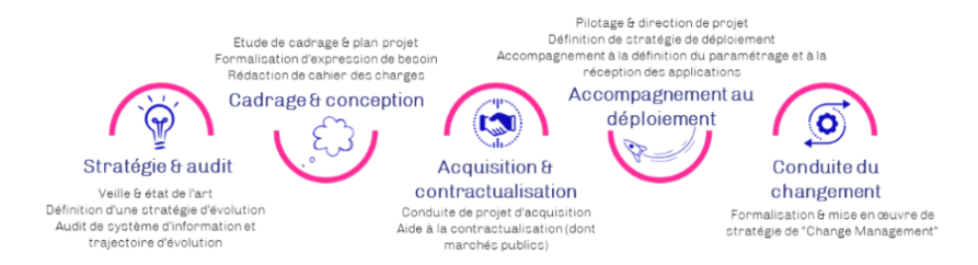 Image d'illustration de AMOA - Projets de transformation numérique 1/1 - Ouvrir en plein écran