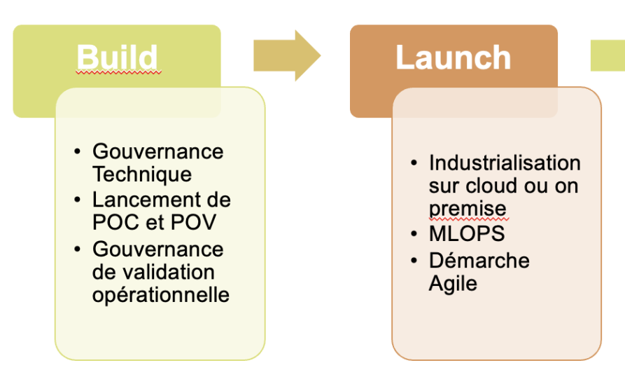 Image d'illustration de Offre Transformation Data & Intelligence Artificielle sur mesure – dédiée au secteur public 3/3 - Ouvrir en plein écran