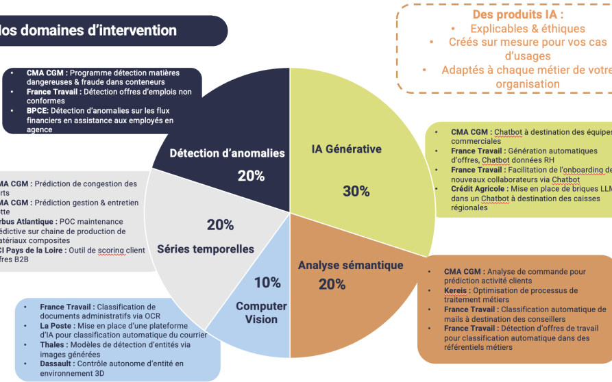 Image d'illustration de Offre Transformation Data & Intelligence Artificielle sur mesure – dédiée au secteur public 2/3 - Ouvrir en plein écran