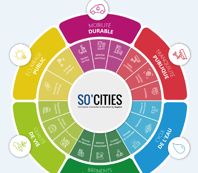 Image d'illustration de So'Cities - Pour des territoires connectés et durables 3/6 - Ouvrir en plein écran
