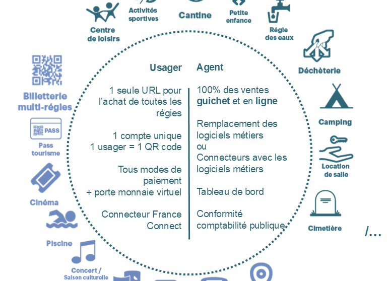 Image d'illustration de Plateforme de paiement multi-régies et de relation citoyenne 1/1 - Ouvrir en plein écran