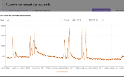 FIWARE, réseau LoRaWAN, Irrigation connectée, suivi bâtiments publics