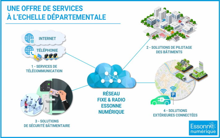 Schéma résumant l’offre de services numérique proposée par Essonne Numérique. Crédit Photo : Essonne Numérique