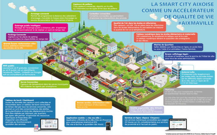 Présentation des différents cas d’usage Smart City - Crédits photo : Ville Aix-en-Provence